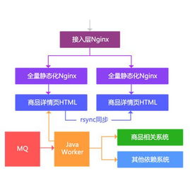 構(gòu)建需求響應(yīng)式億級商品詳情頁 技術(shù)架構(gòu)與服務(wù)實踐
