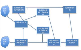 細(xì)數(shù)云計算產(chǎn)品與技術(shù)服務(wù)中的微服務(wù)接口管理